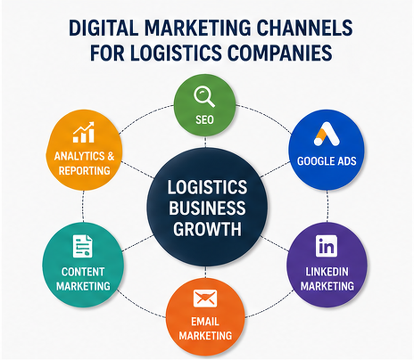 Digital marketing channels for logistics companies, including SEO, Google Ads, LinkedIn, email marketing, content marketing, analytics and reporting for business growth. 