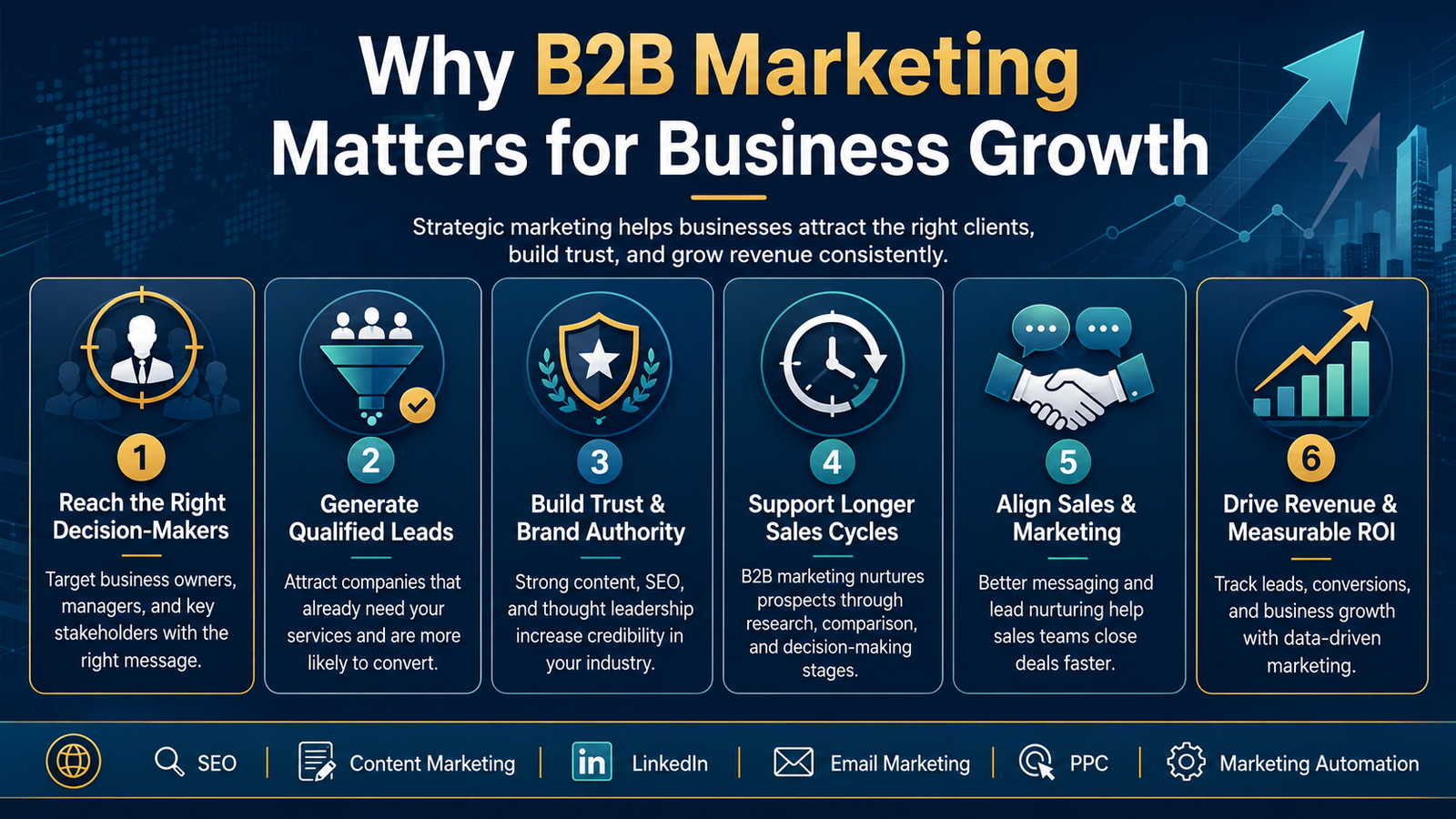 Infographic explaining why B2B marketing matters for business growth, including qualified leads, brand authority, sales alignment, revenue and ROI.