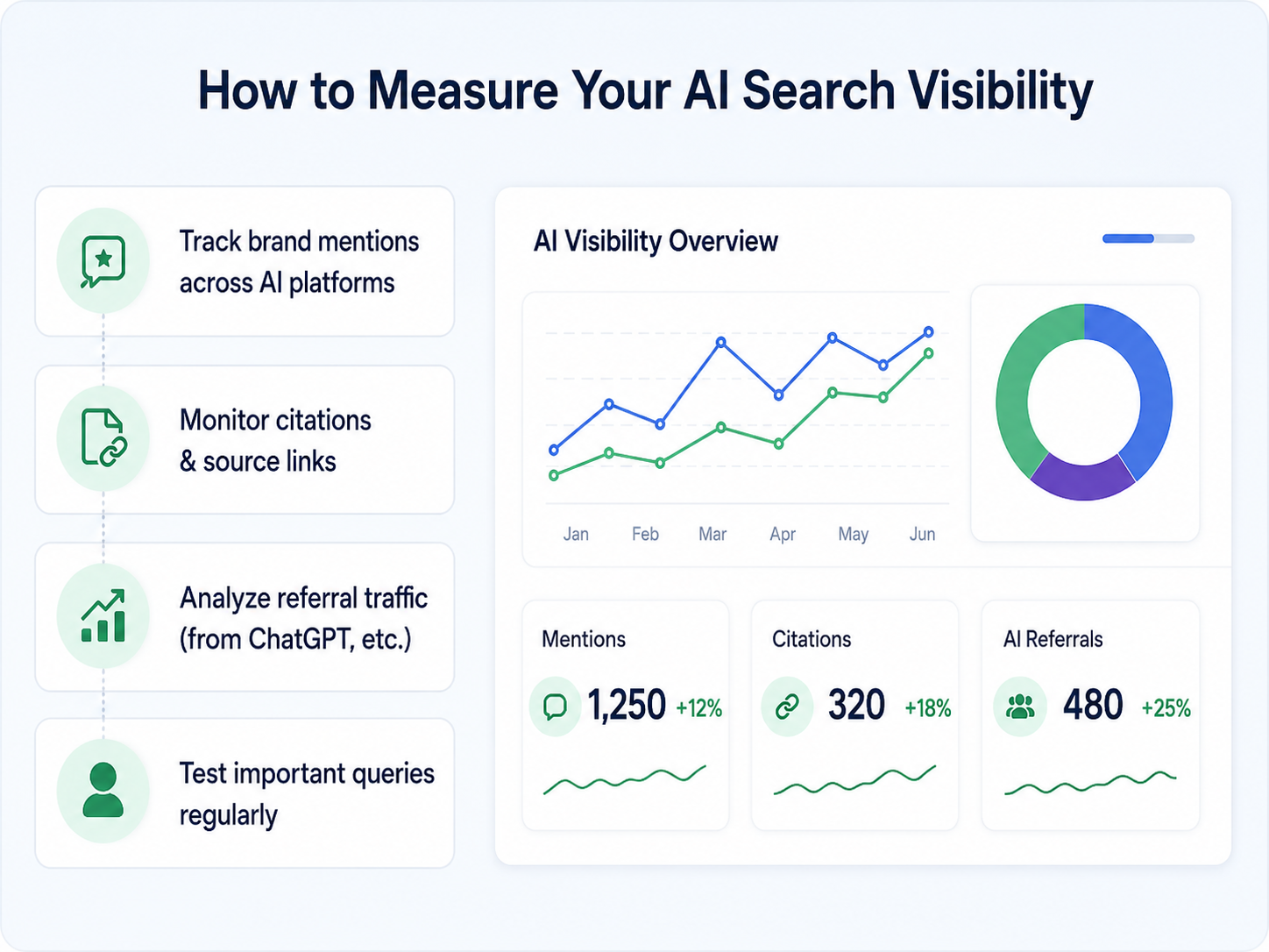  How to measure AI search visibility by tracking brand mentions, citations, referral traffic from ChatGPT, and important search queries using an AI visibility dashboard. 