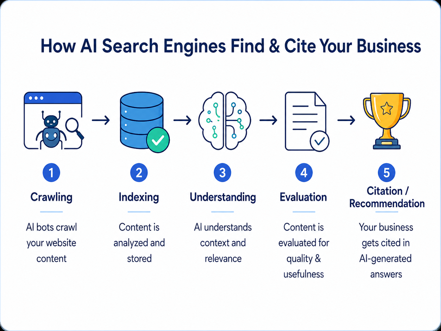 AI search engine process showing how businesses are crawled, indexed, understood, evaluated, and cited or recommended in AI-generated search results.