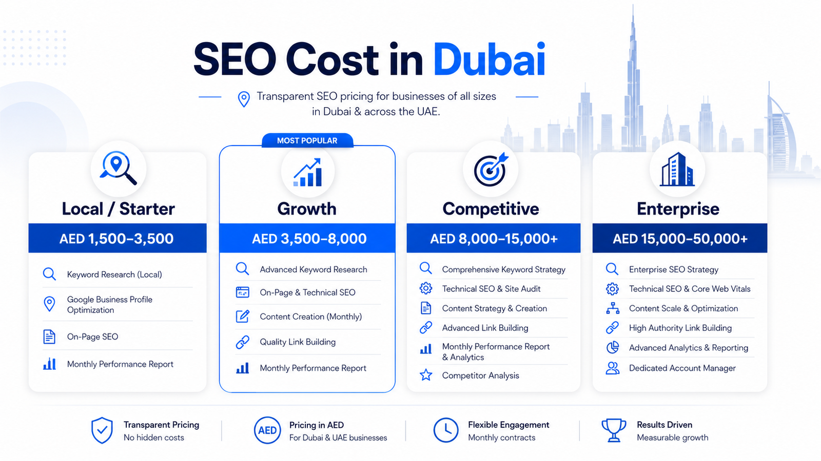 SEO pricing tiers in Dubai showing local starter, growth, competitive and enterprise packages in AED