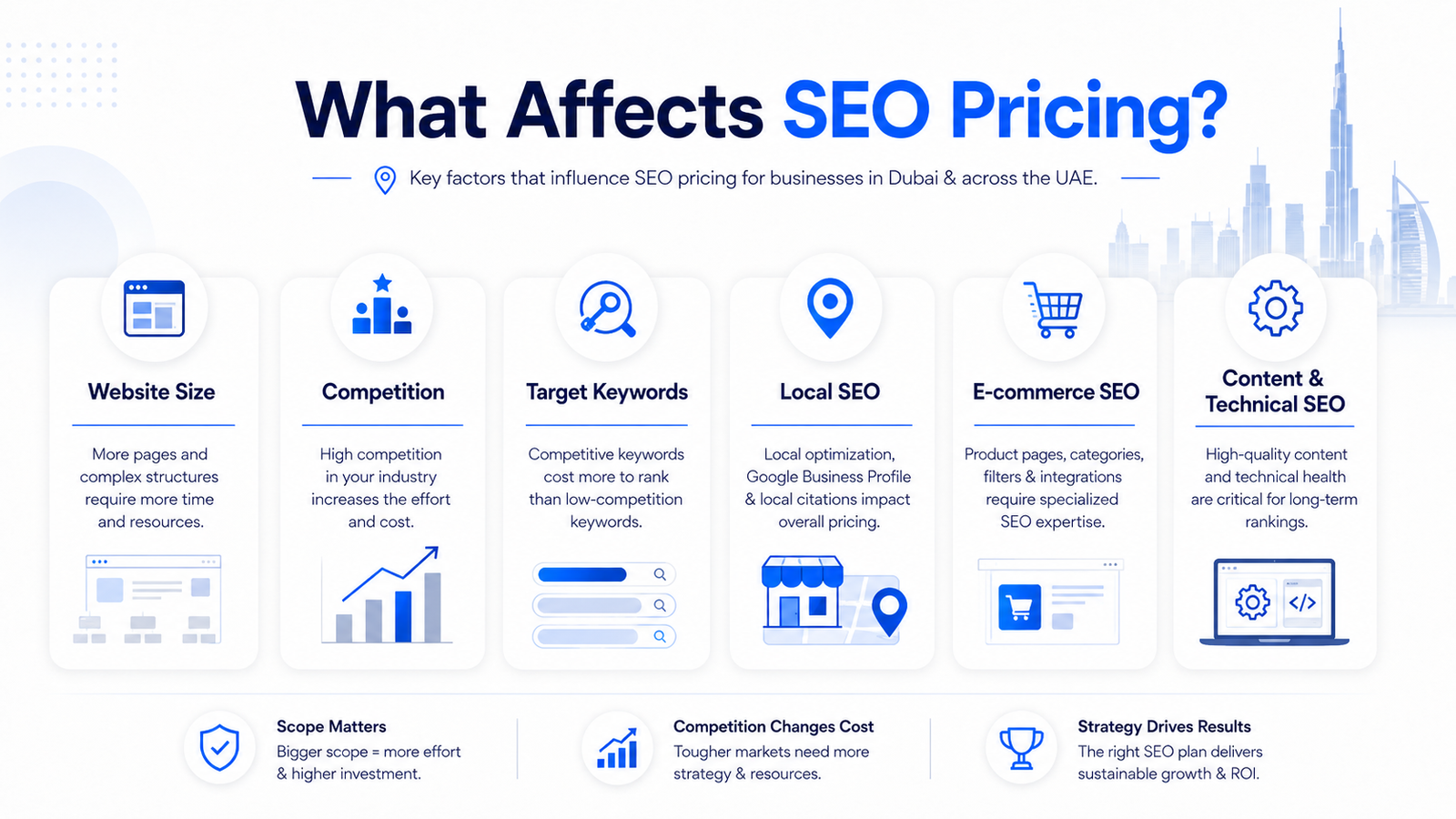 Factors affecting SEO pricing in Dubai including website size, competition, target keywords, local SEO and e-commerce SEO