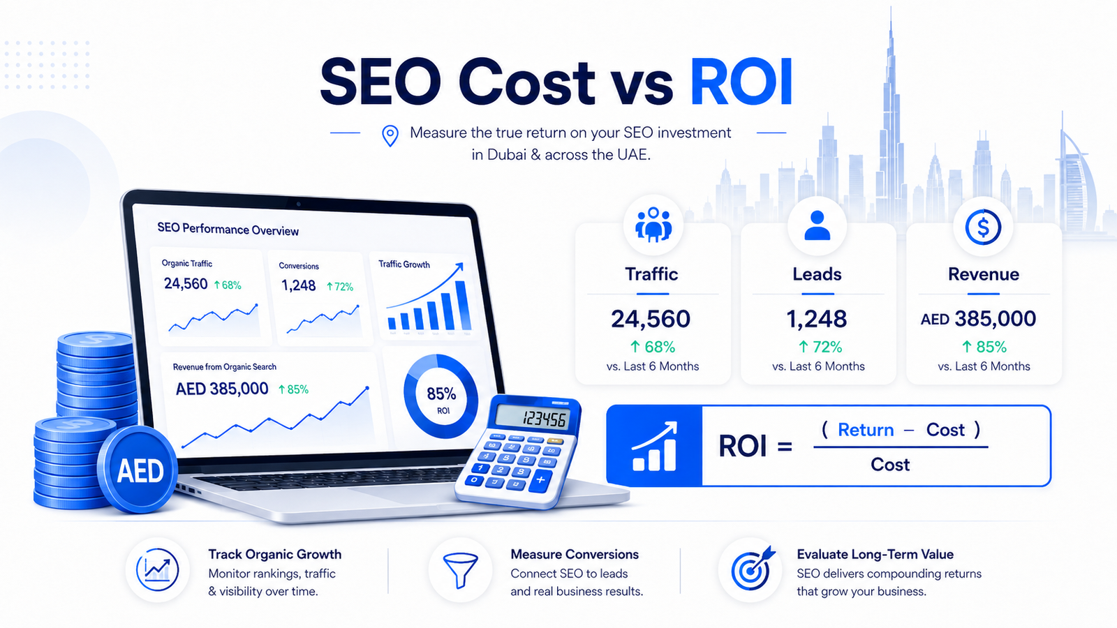 SEO cost vs ROI in Dubai infographic showing traffic, leads, revenue and return on investment formula