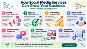 How social media services grow your business through brand awareness, audience targeting, lead generation, customer trust, engagement, video marketing, and B2B leads.