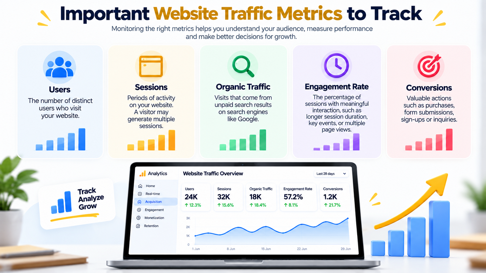 Important website traffic metrics infographic highlighting users, sessions, organic traffic, engagement rate, and conversions in an analytics dashboard.