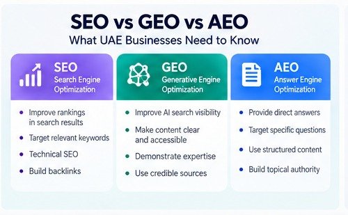 SEO vs GEO vs AEO infographic explaining key optimization strategies for UAE businesses to improve search rankings, AI visibility, and direct answers.